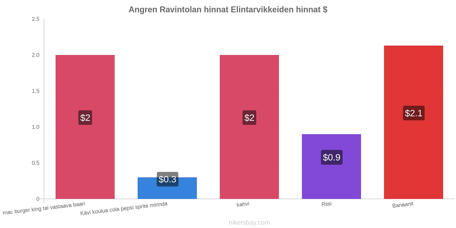 Angren hintojen muutokset hikersbay.com