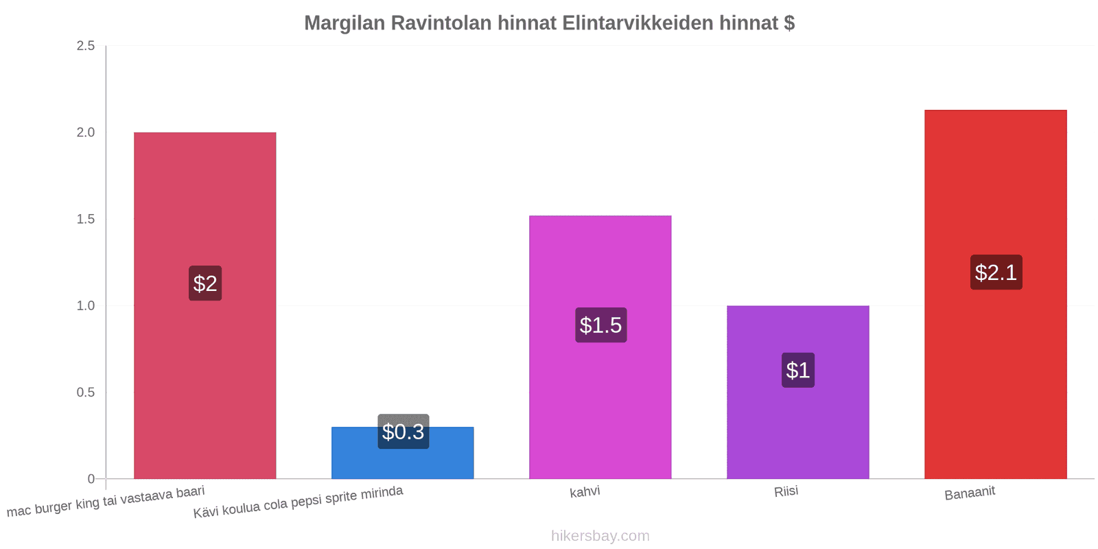 Margilan hintojen muutokset hikersbay.com