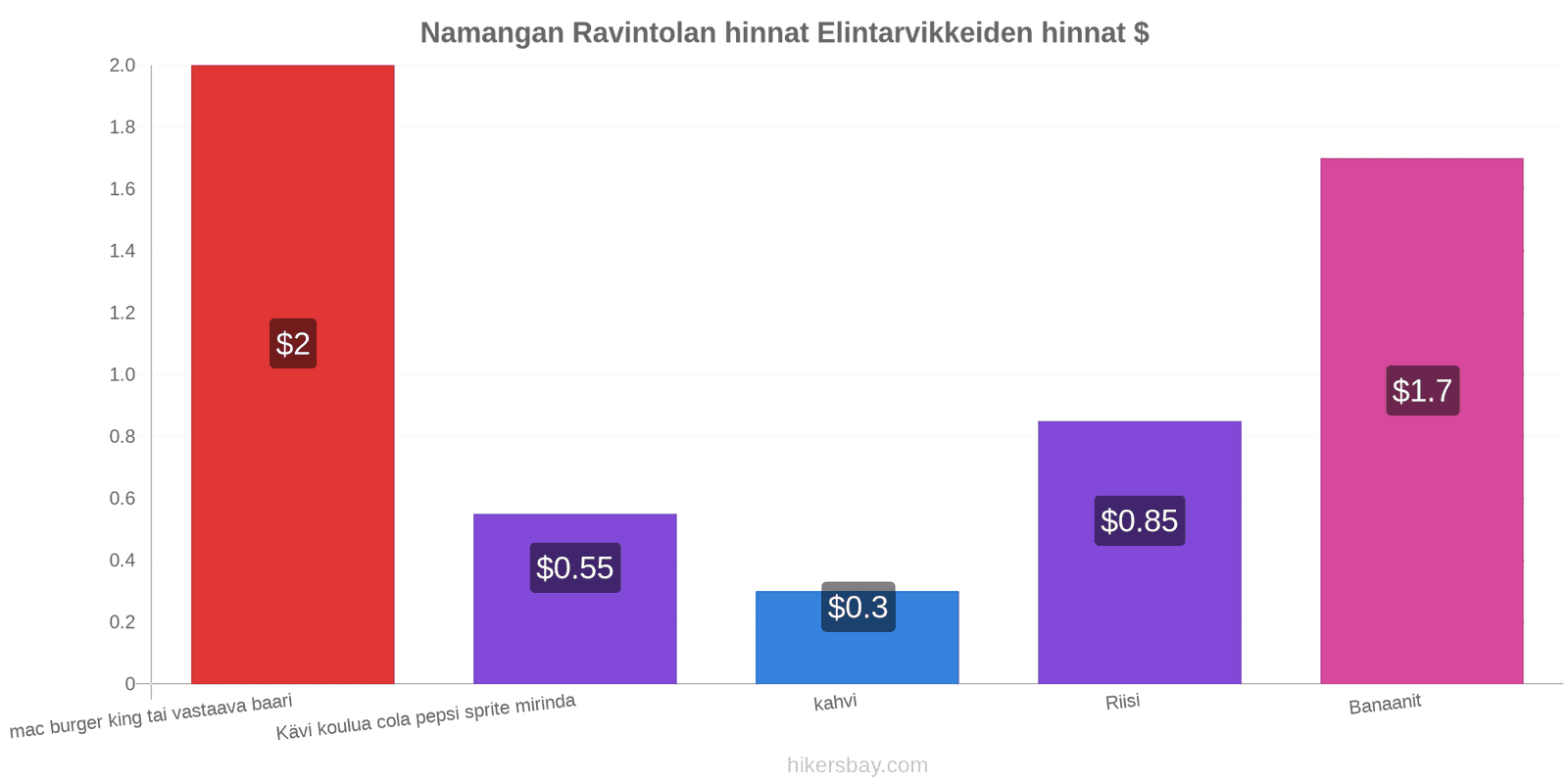 Namangan hintojen muutokset hikersbay.com