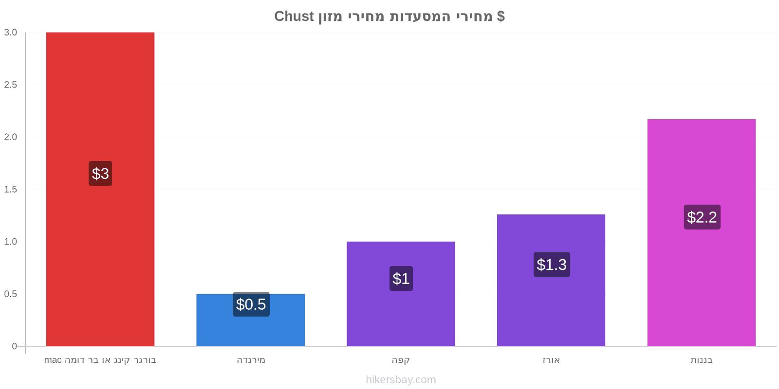 Chust שינויי מחיר hikersbay.com