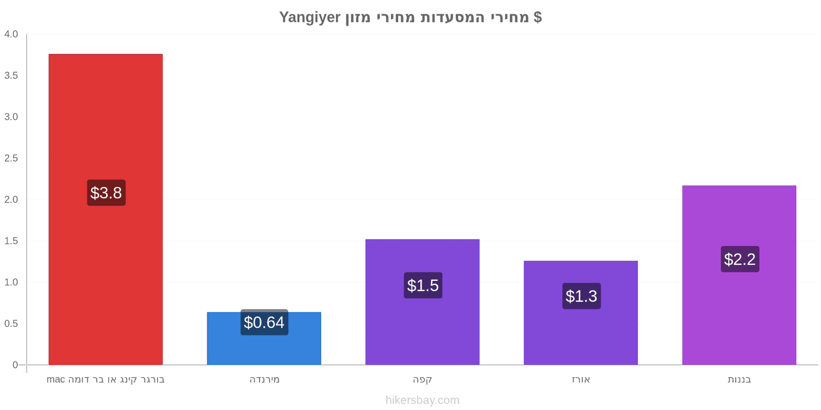 Yangiyer שינויי מחיר hikersbay.com