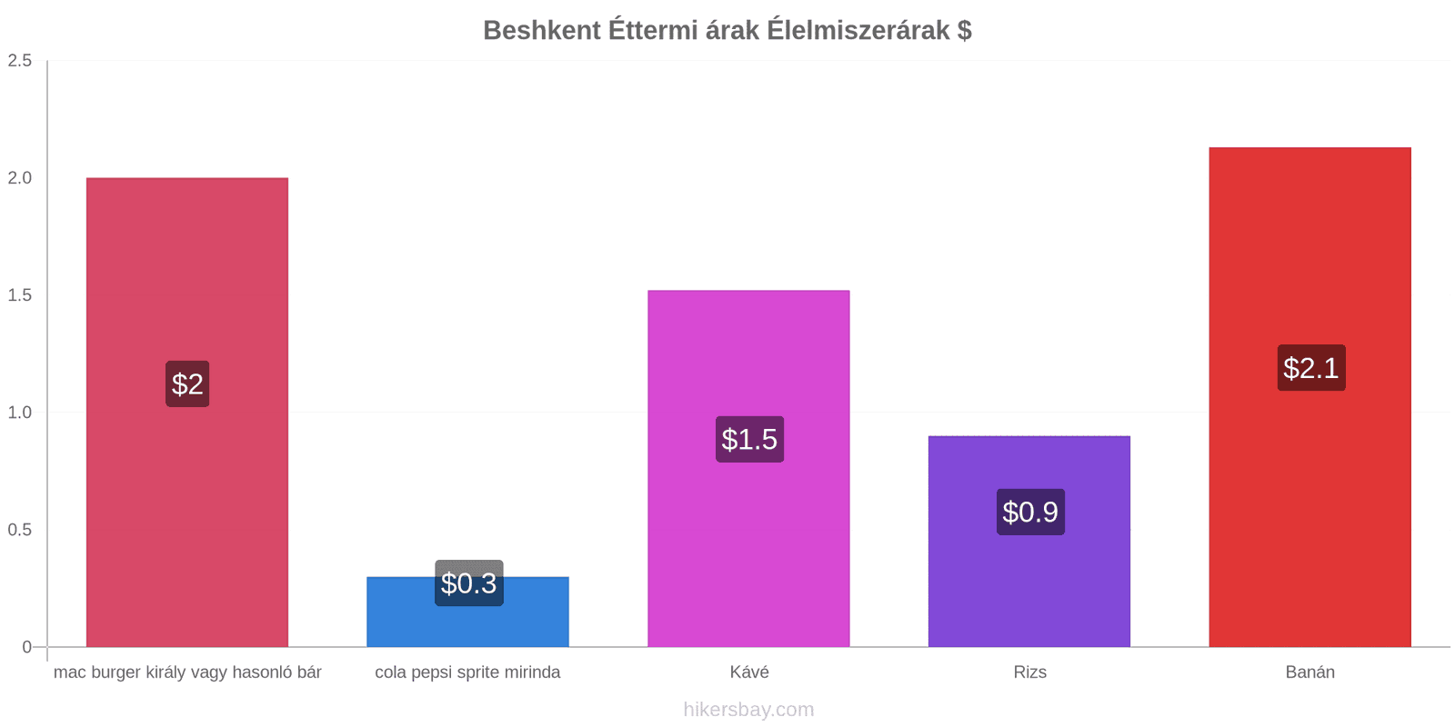 Beshkent ár változások hikersbay.com