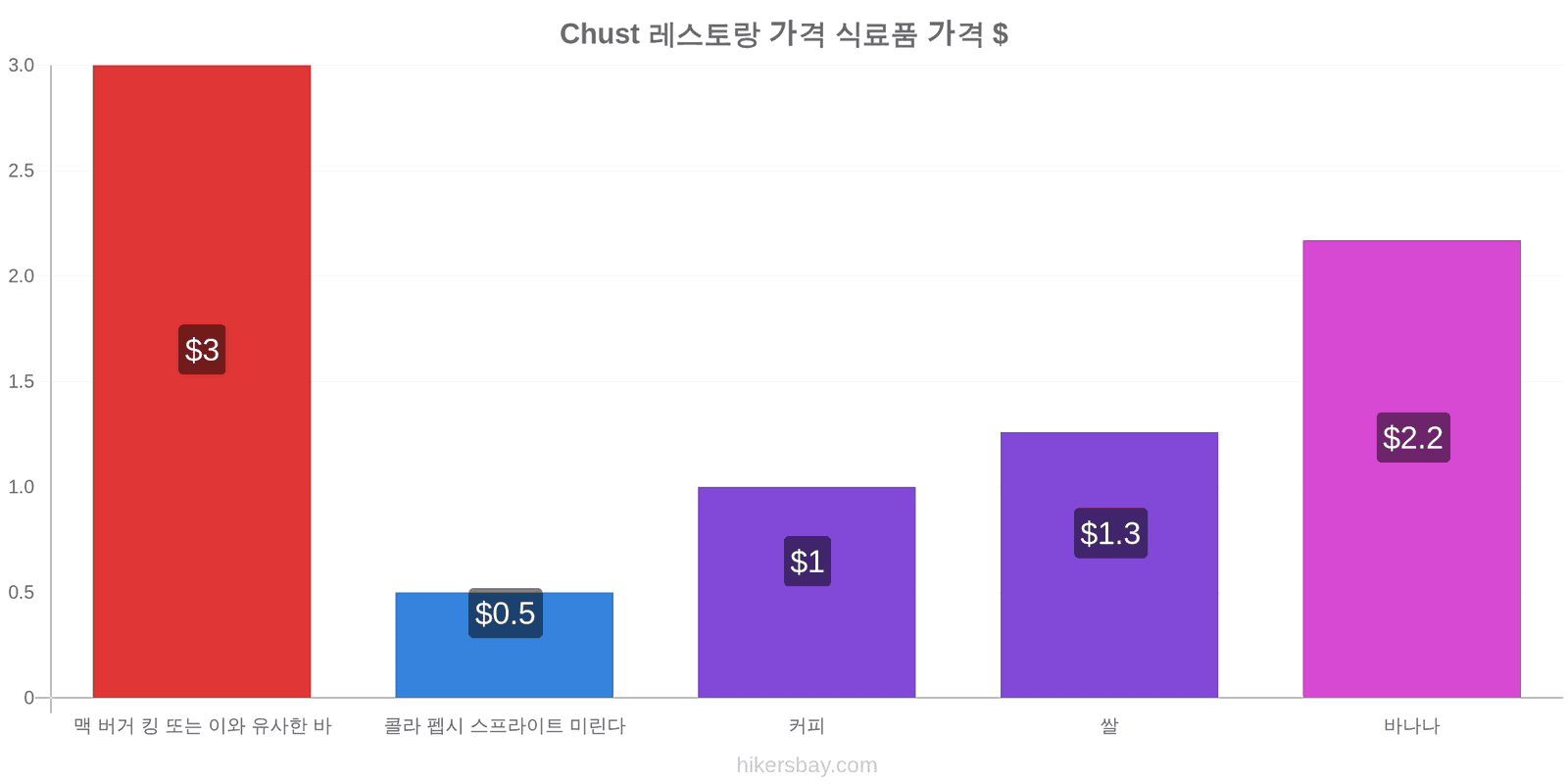 Chust 가격 변동 hikersbay.com