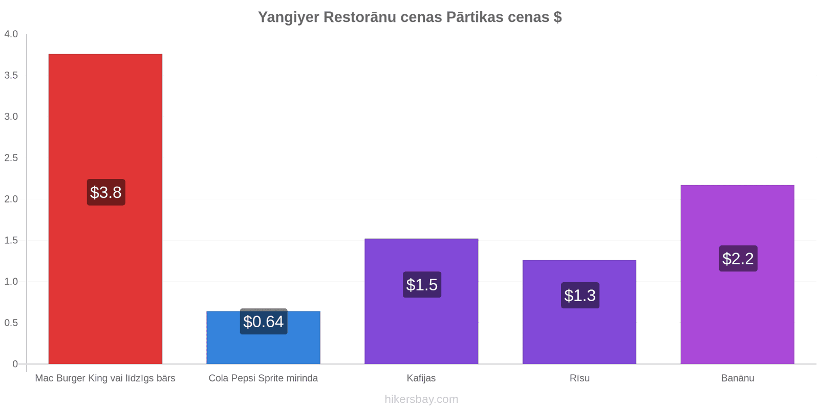 Yangiyer cenu izmaiņas hikersbay.com