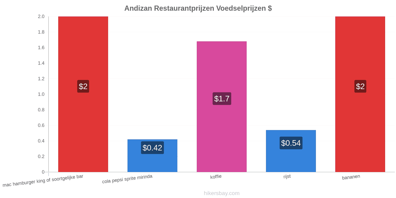 Andizan prijswijzigingen hikersbay.com