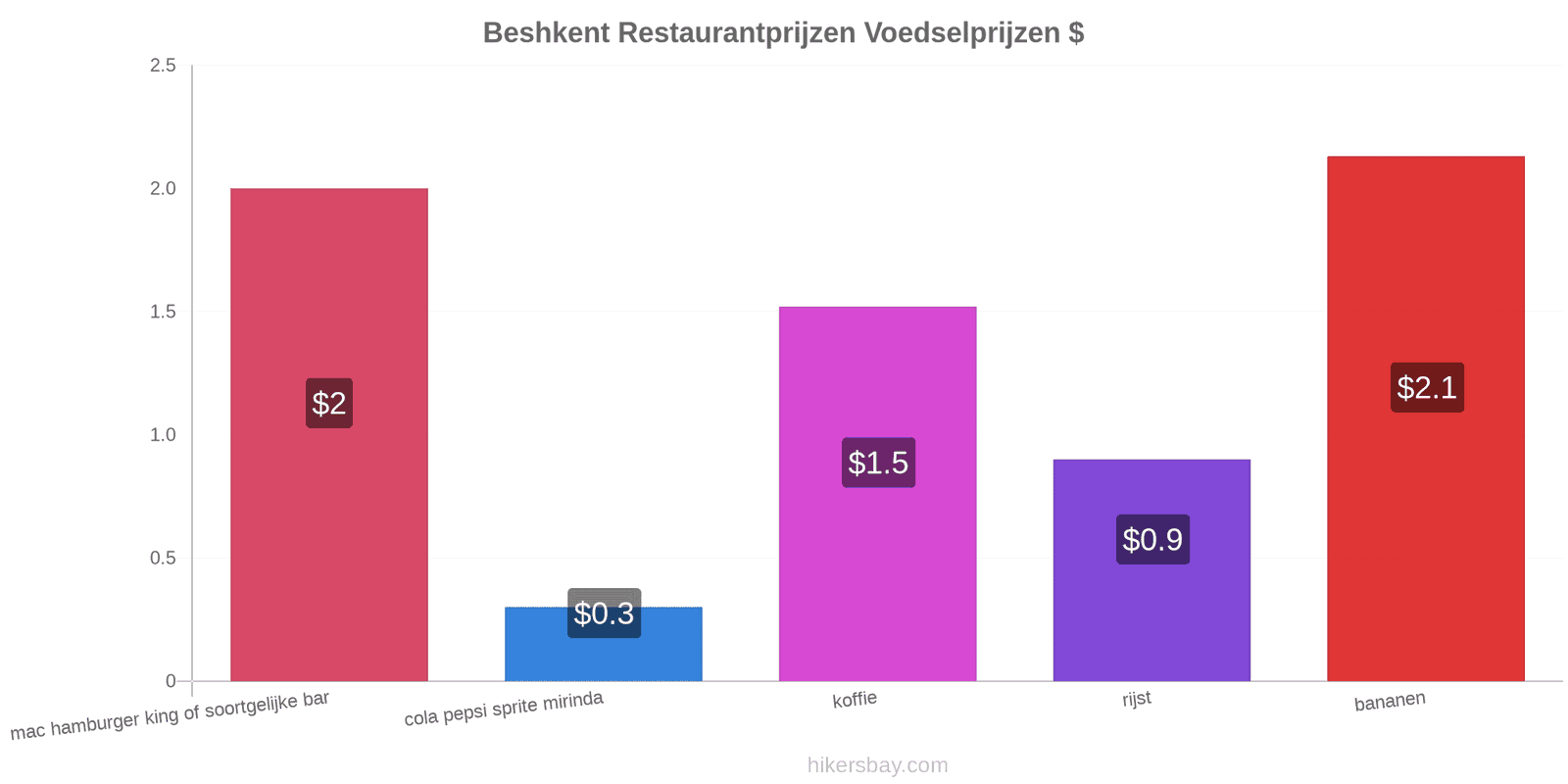 Beshkent prijswijzigingen hikersbay.com