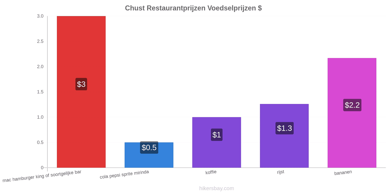 Chust prijswijzigingen hikersbay.com