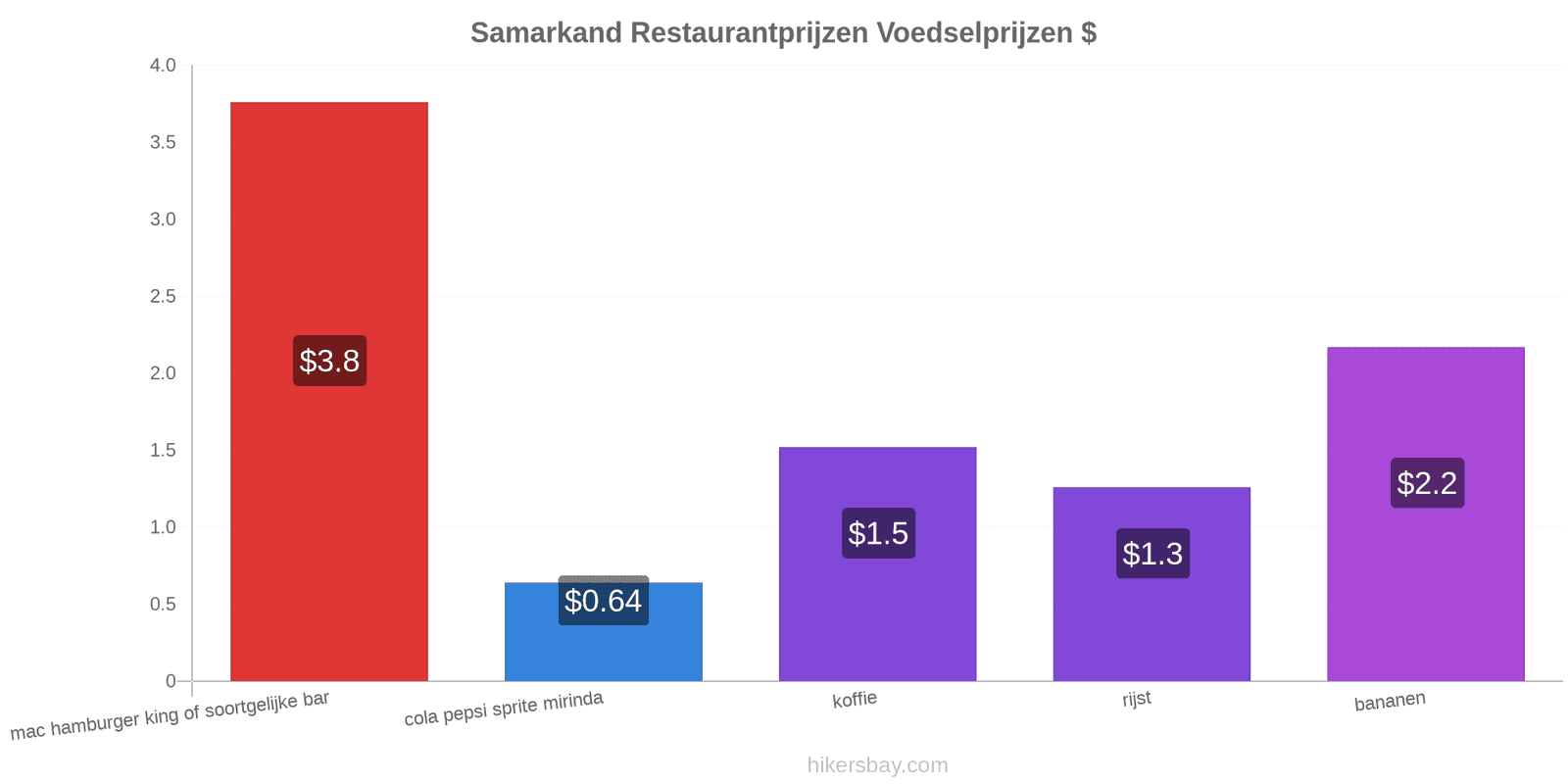 Samarkand prijswijzigingen hikersbay.com