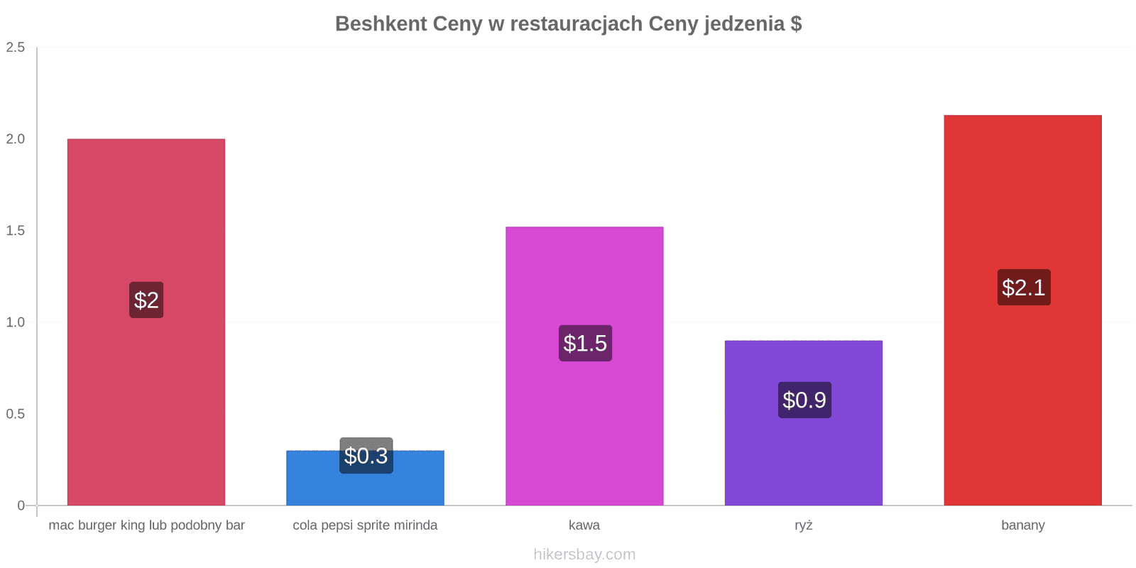 Beshkent zmiany cen hikersbay.com