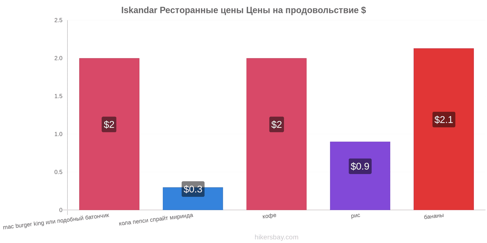 Iskandar изменения цен hikersbay.com