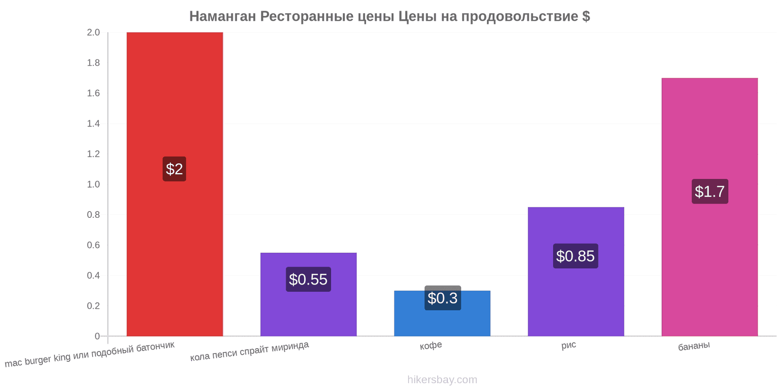 Наманган изменения цен hikersbay.com