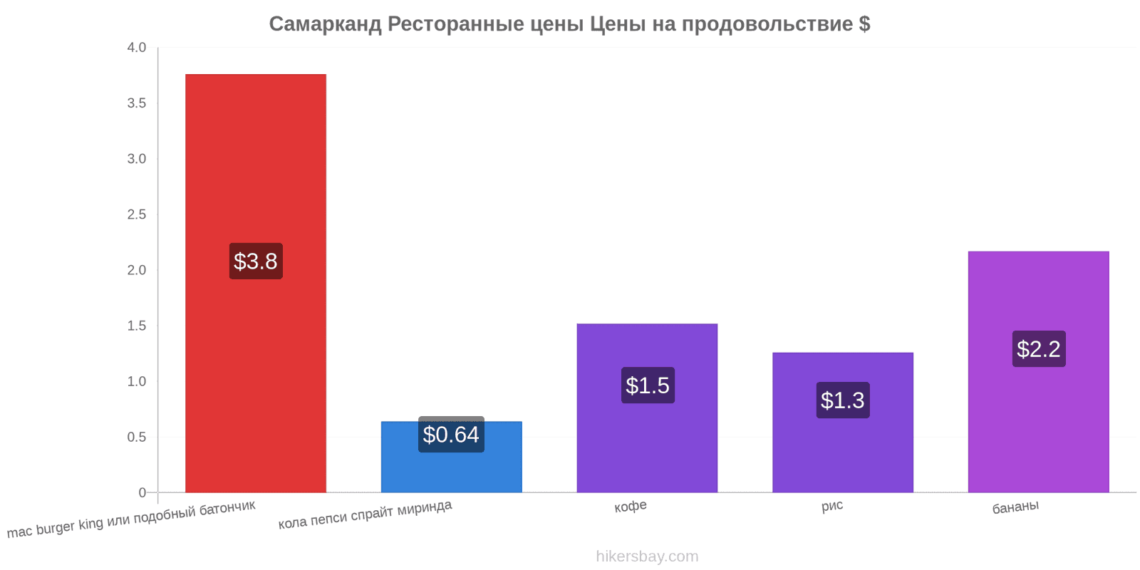 Самарканд изменения цен hikersbay.com