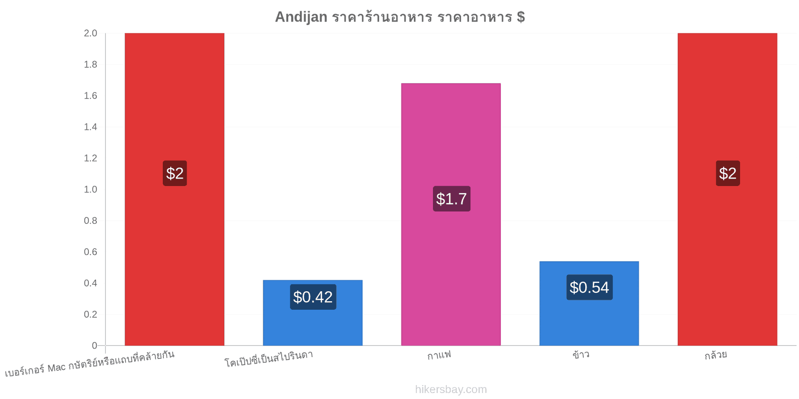 Andijan การเปลี่ยนแปลงราคา hikersbay.com