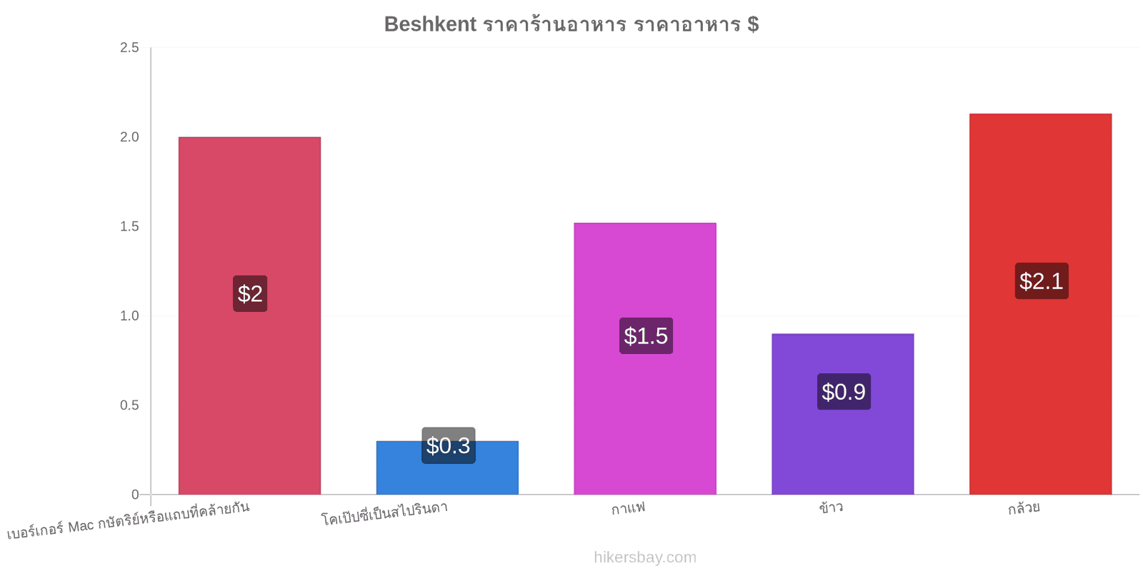 Beshkent การเปลี่ยนแปลงราคา hikersbay.com