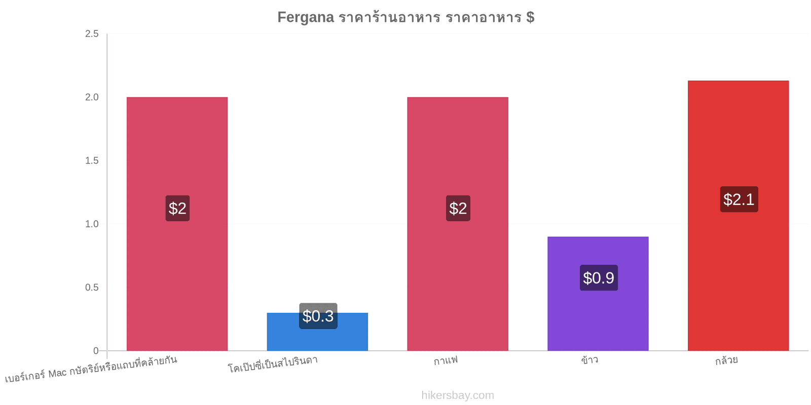 Fergana การเปลี่ยนแปลงราคา hikersbay.com