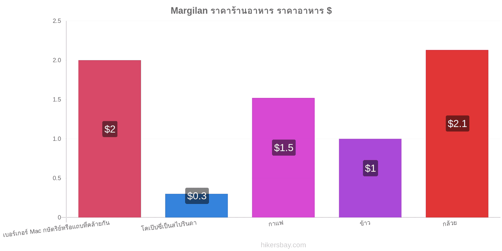 Margilan การเปลี่ยนแปลงราคา hikersbay.com