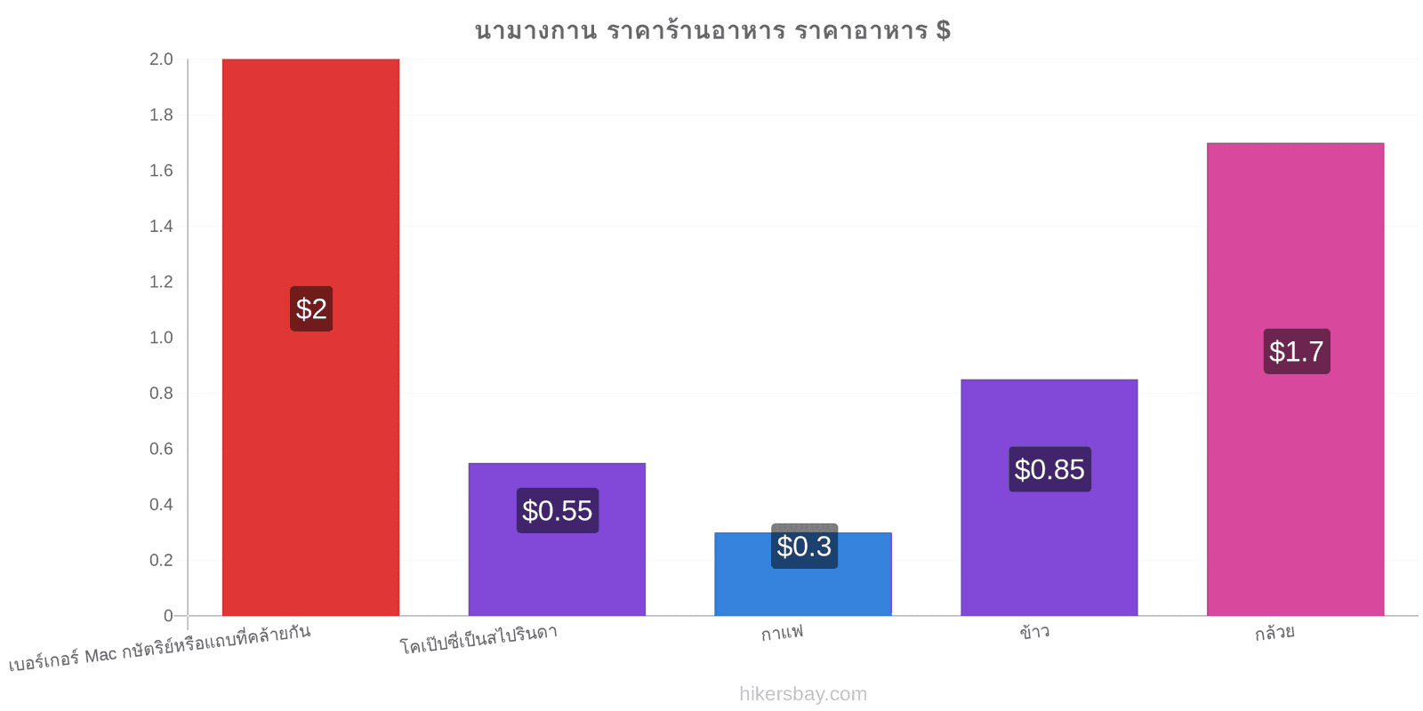 นามางกาน การเปลี่ยนแปลงราคา hikersbay.com