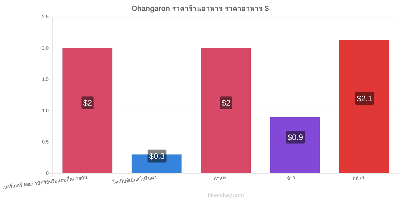 Ohangaron การเปลี่ยนแปลงราคา hikersbay.com