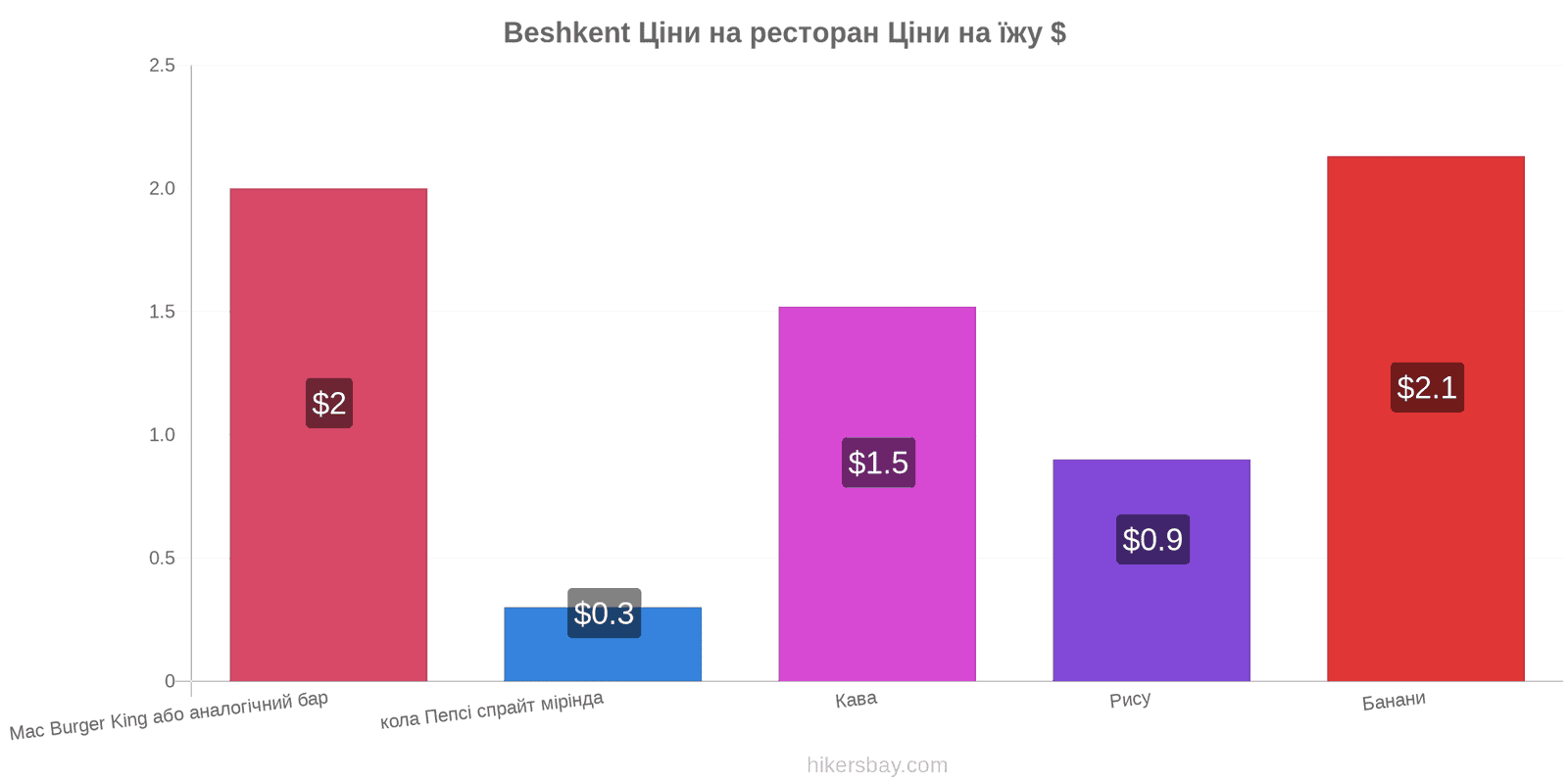 Beshkent зміни цін hikersbay.com