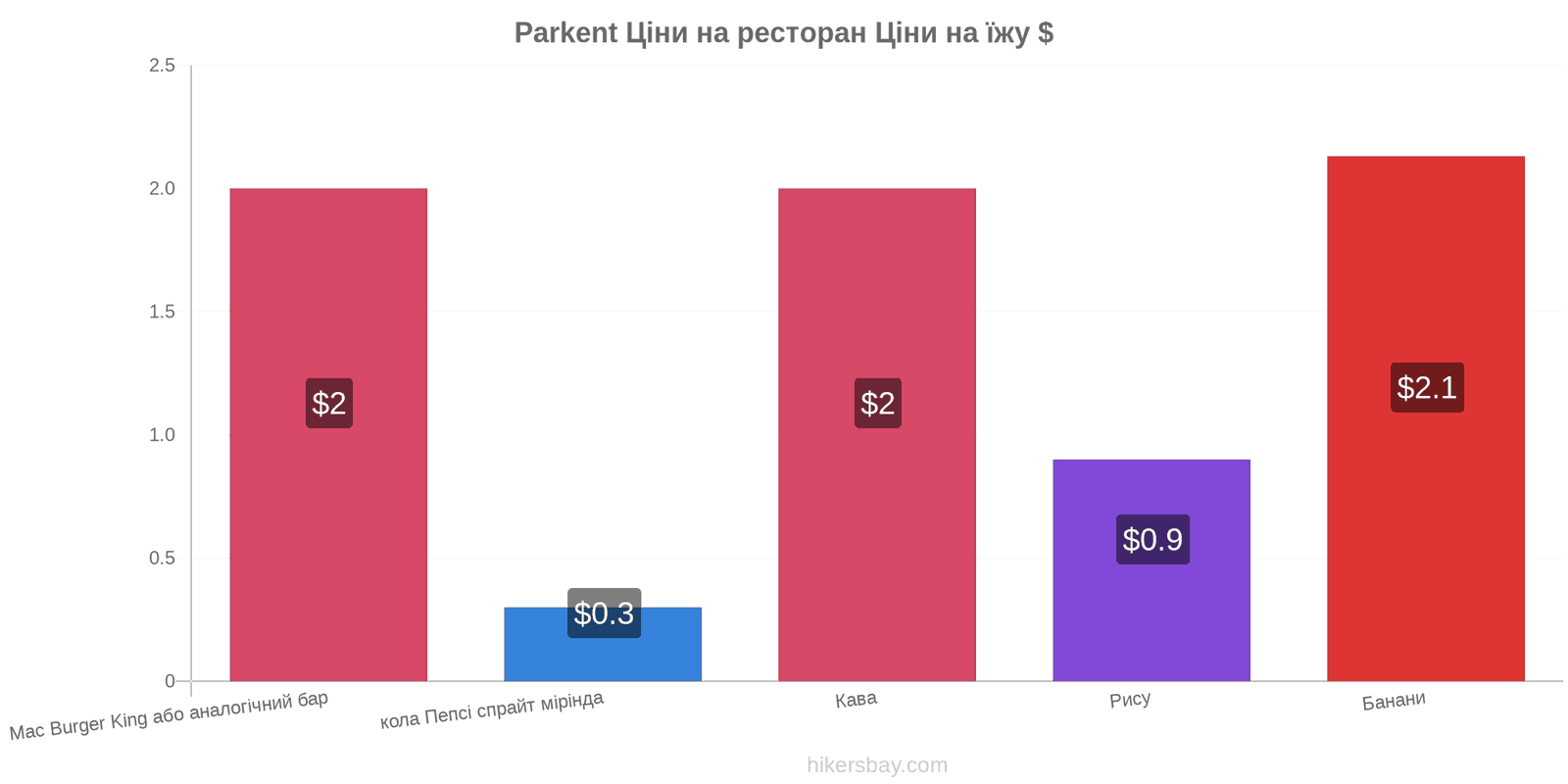 Parkent зміни цін hikersbay.com