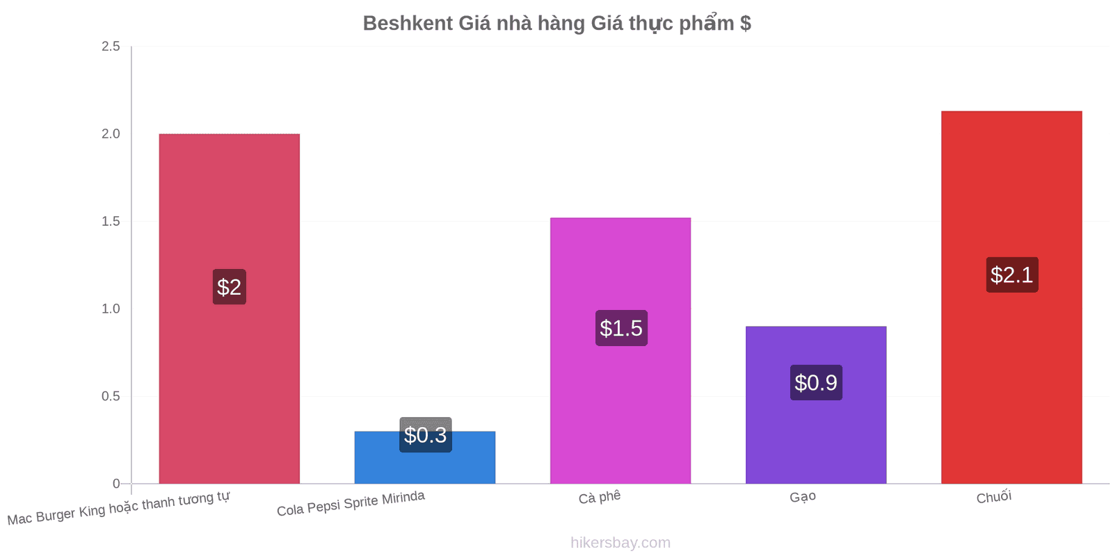 Beshkent thay đổi giá cả hikersbay.com