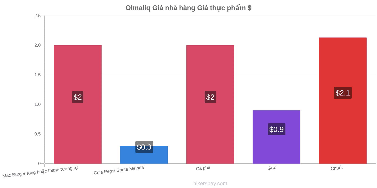 Olmaliq thay đổi giá cả hikersbay.com