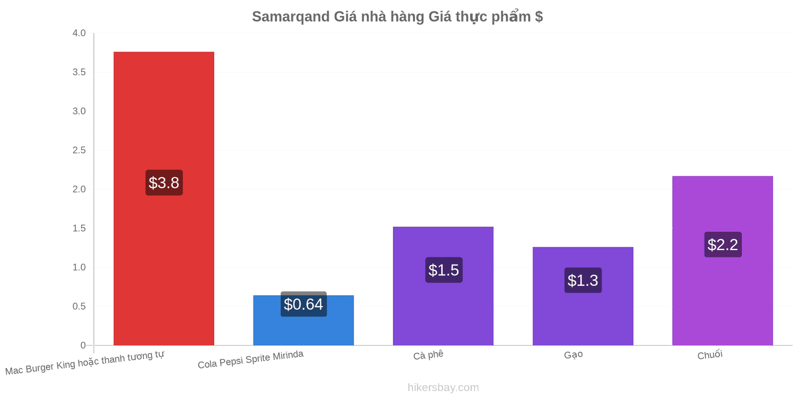 Samarqand thay đổi giá cả hikersbay.com