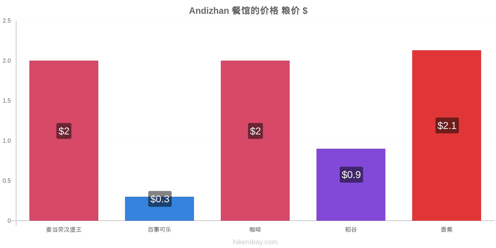 Andizhan 价格变动 hikersbay.com