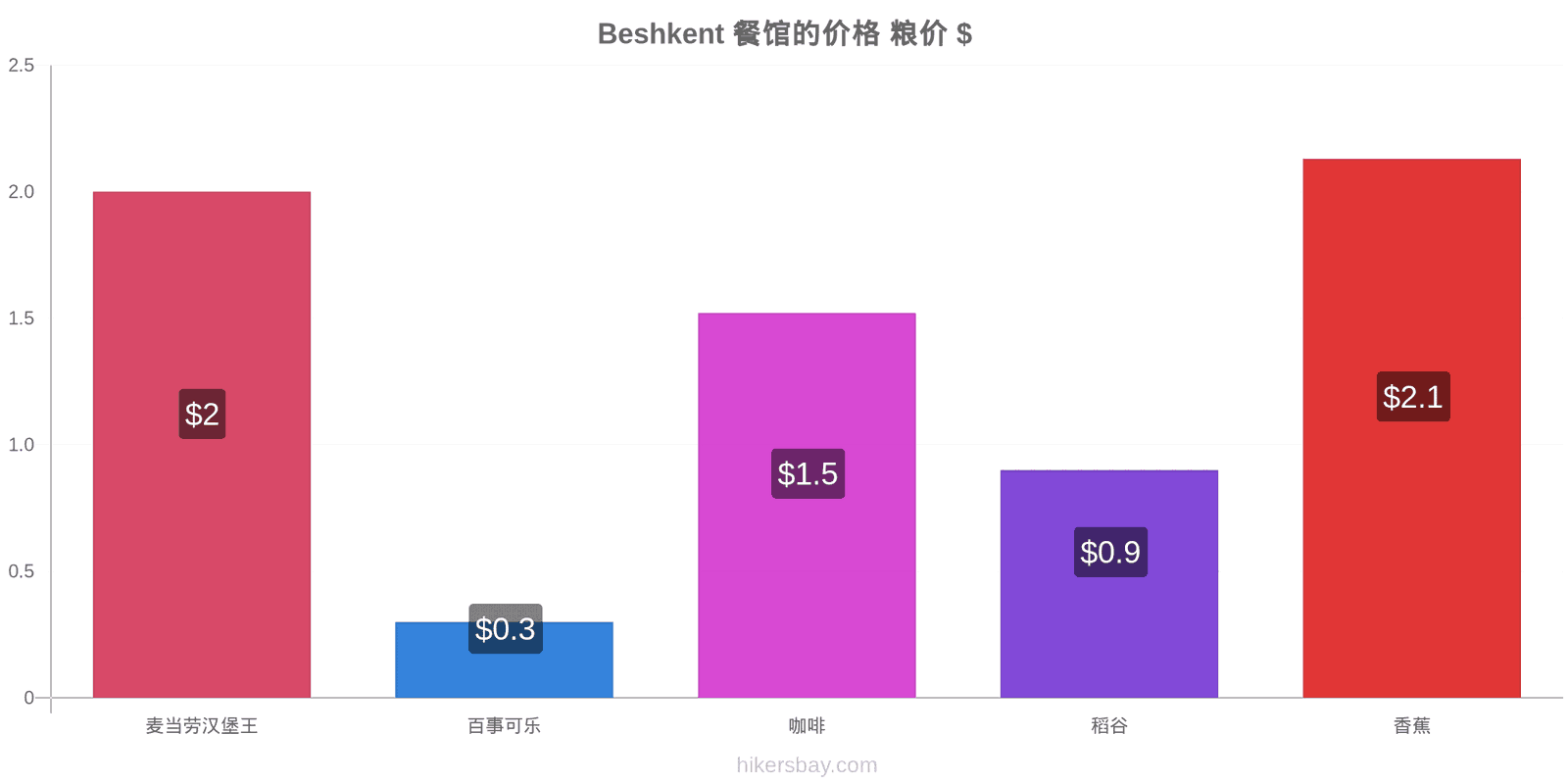 Beshkent 价格变动 hikersbay.com