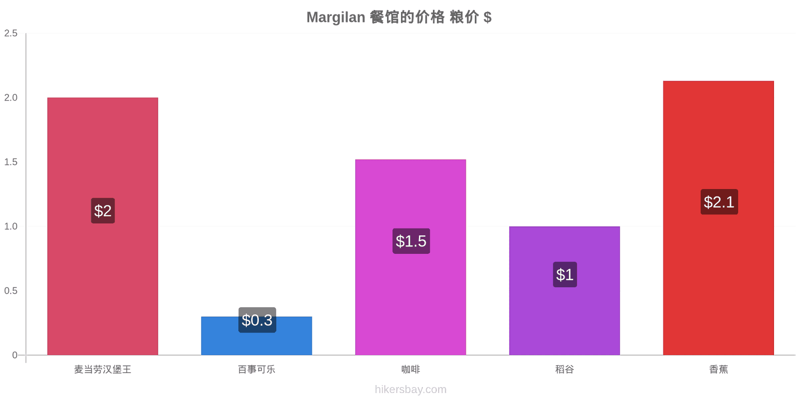 Margilan 价格变动 hikersbay.com