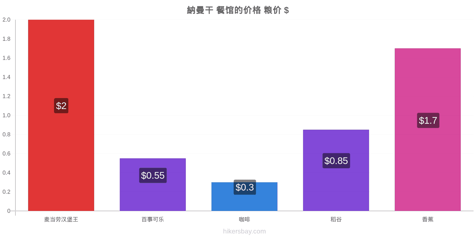 納曼干 价格变动 hikersbay.com