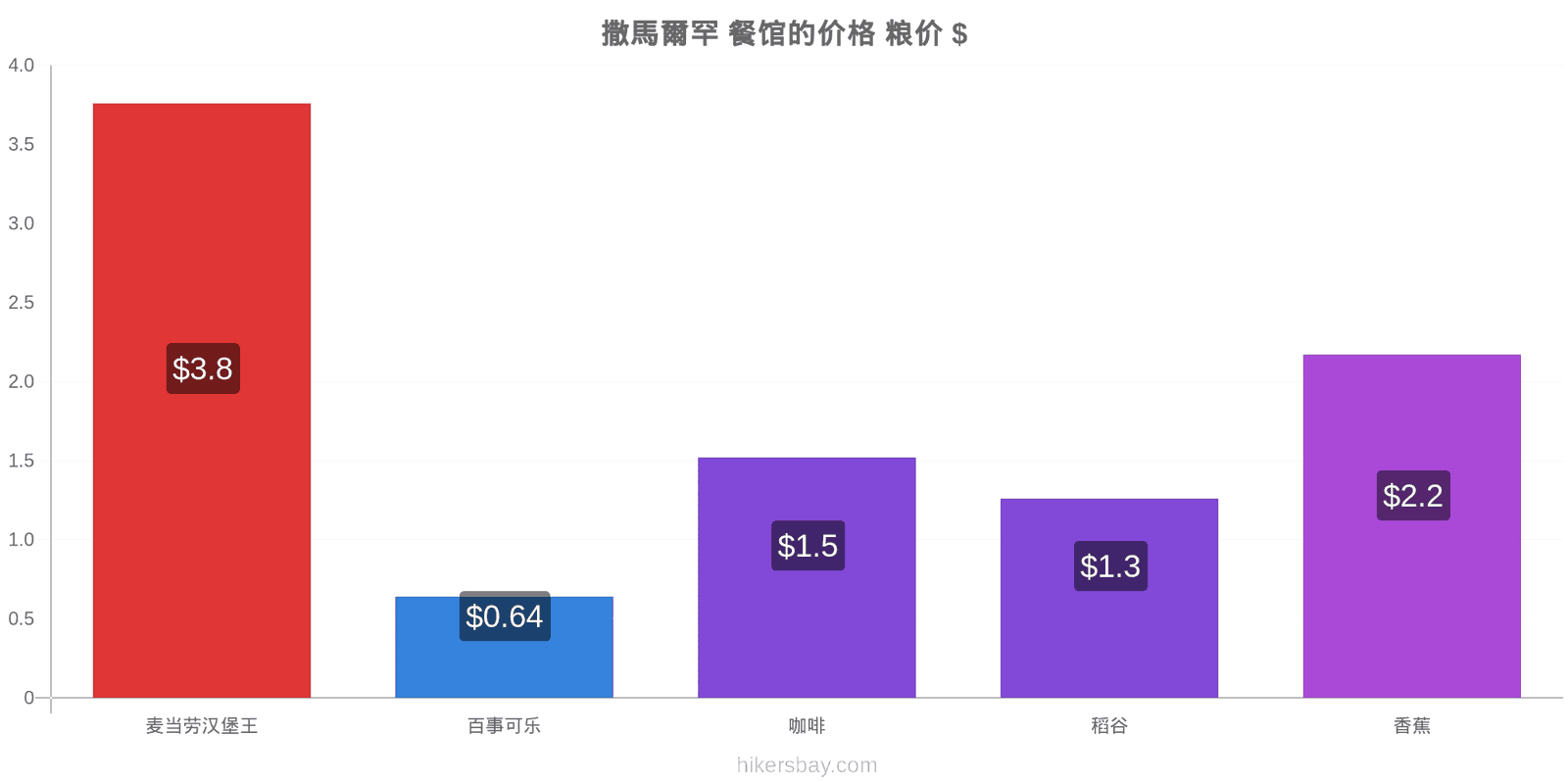 撒馬爾罕 价格变动 hikersbay.com