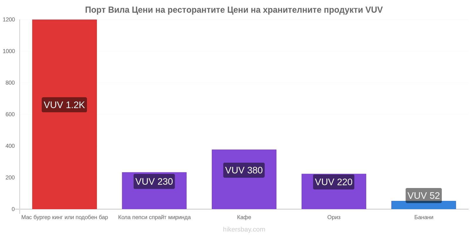 Порт Вила промени в цените hikersbay.com