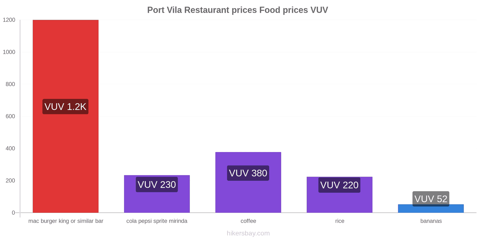 Port Vila price changes hikersbay.com