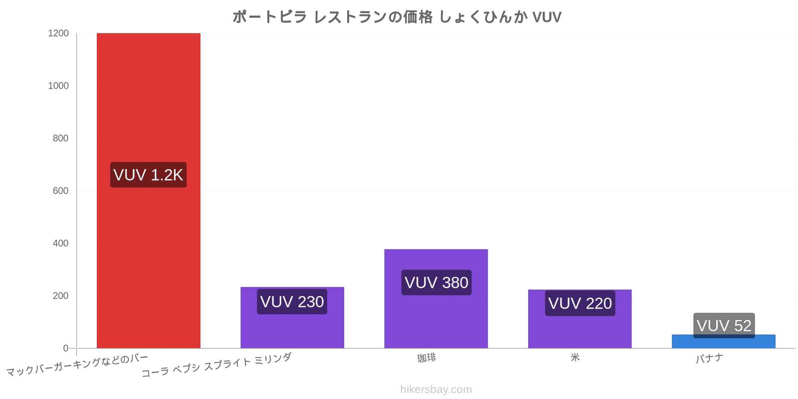 ポートビラ 価格の変更 hikersbay.com