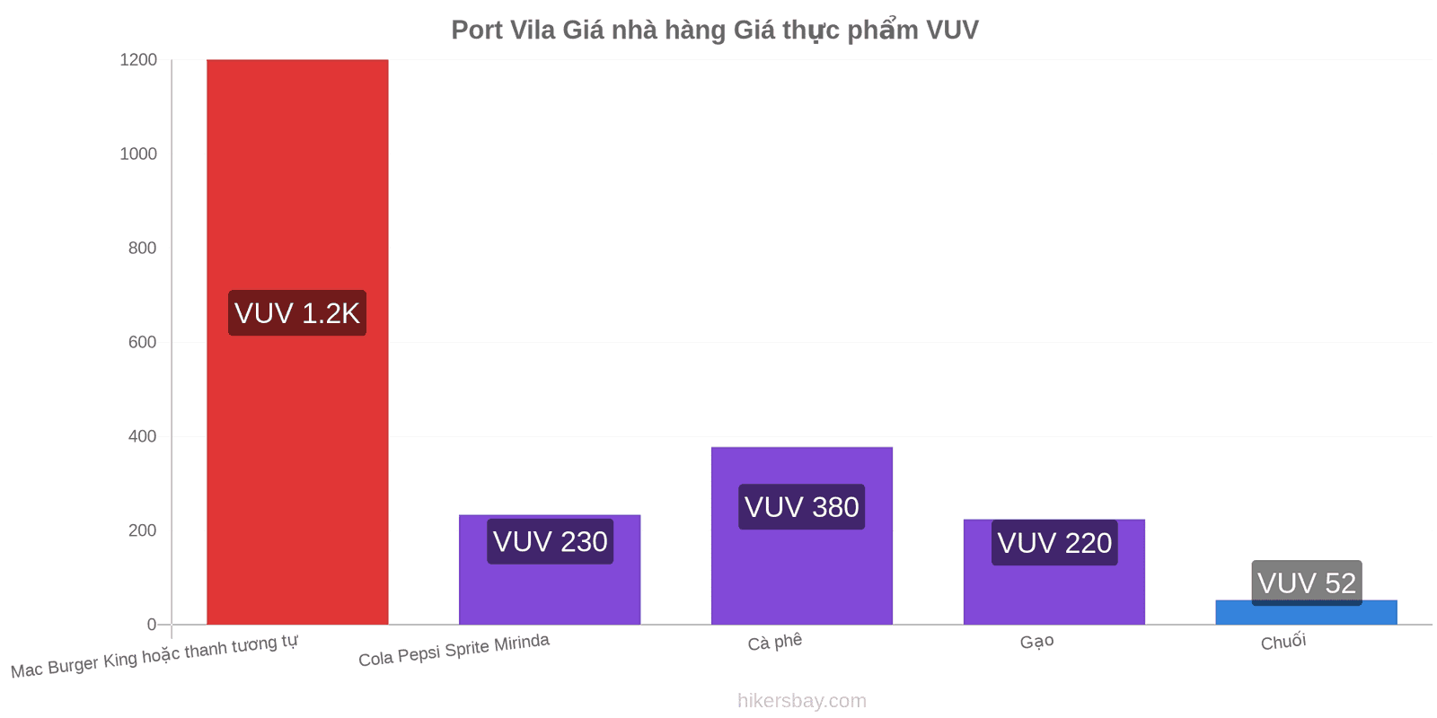 Port Vila thay đổi giá cả hikersbay.com