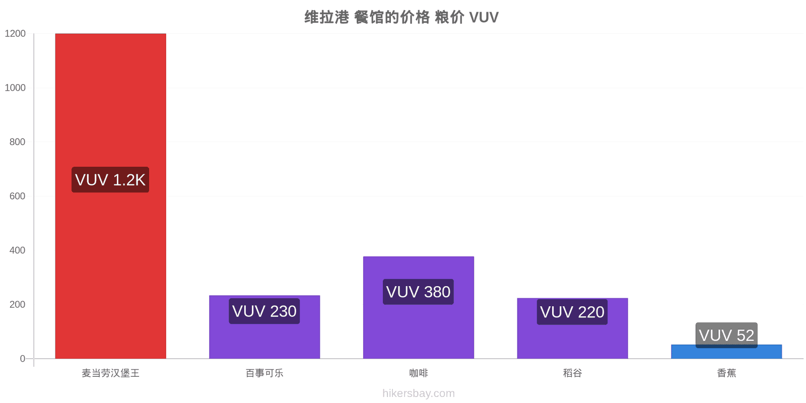 维拉港 价格变动 hikersbay.com