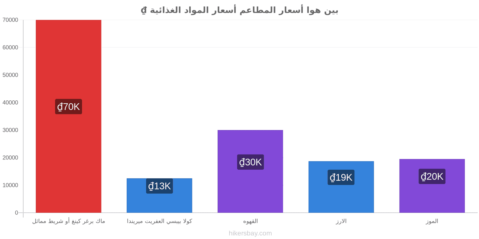 بين هوا تغييرات الأسعار hikersbay.com