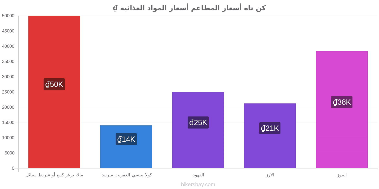 كن تاه تغييرات الأسعار hikersbay.com