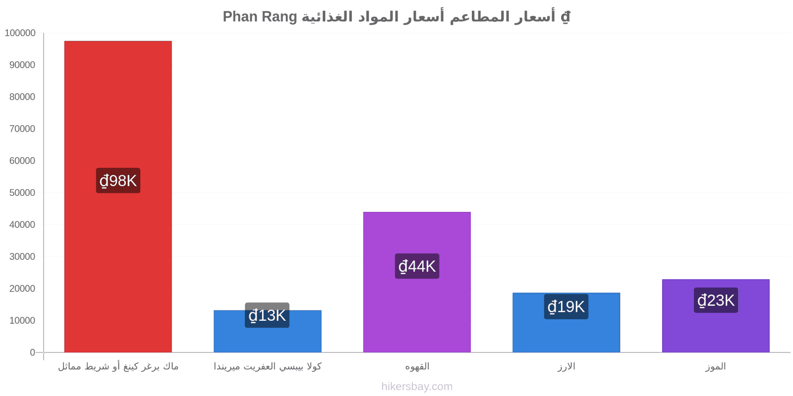 Phan Rang تغييرات الأسعار hikersbay.com