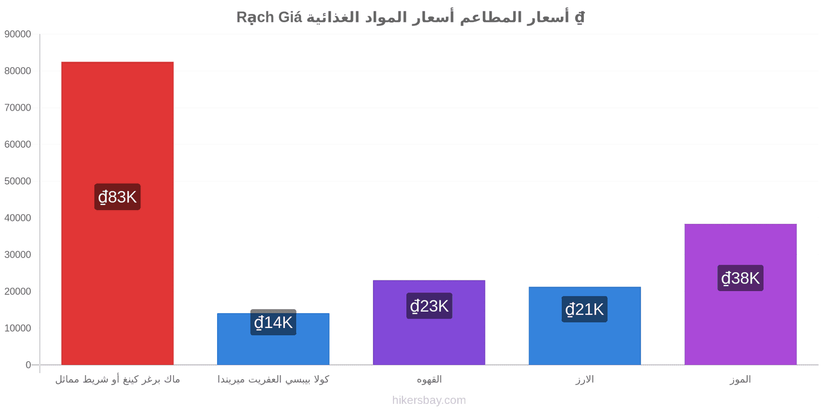 Rạch Giá تغييرات الأسعار hikersbay.com