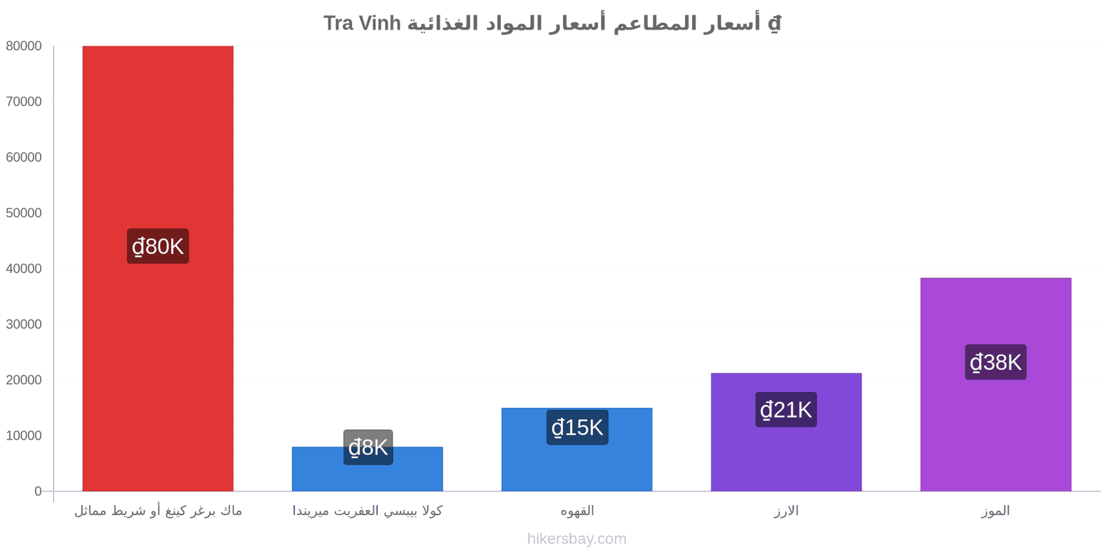 Tra Vinh تغييرات الأسعار hikersbay.com