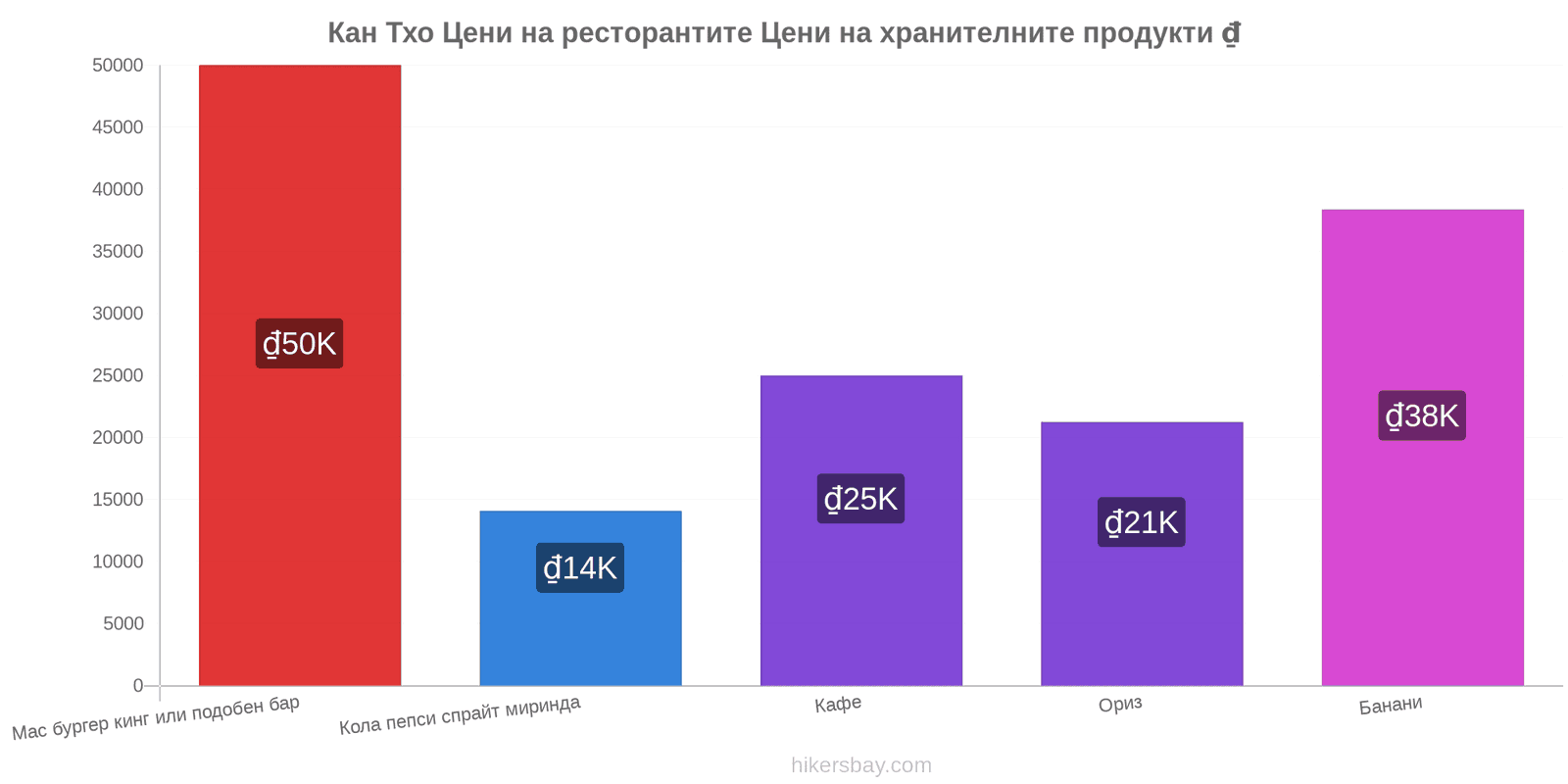 Кан Тхо промени в цените hikersbay.com