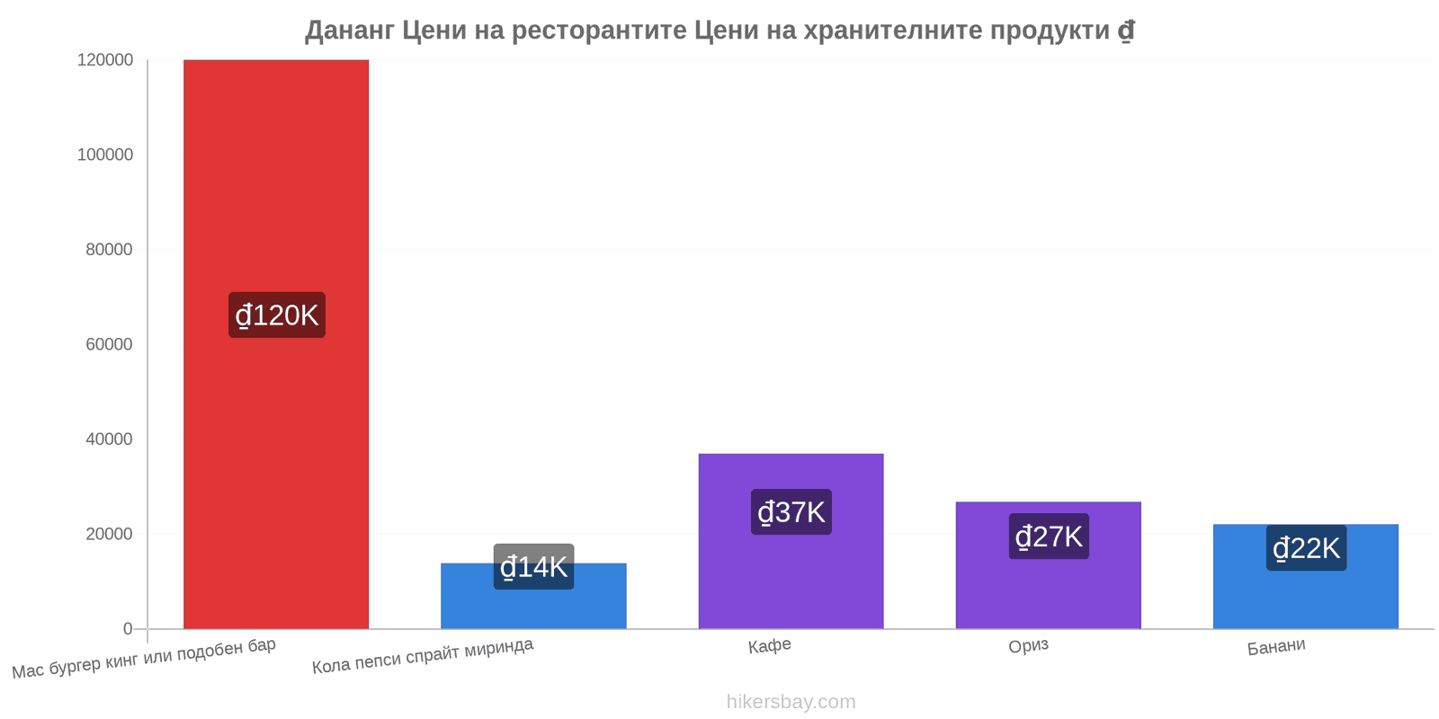 Дананг промени в цените hikersbay.com