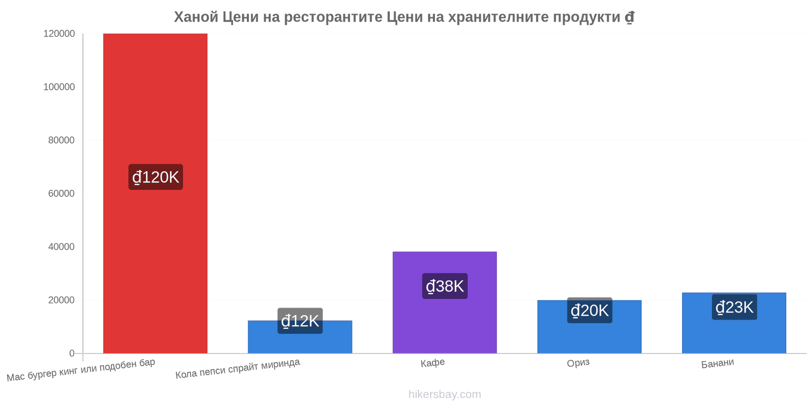 Ханой промени в цените hikersbay.com