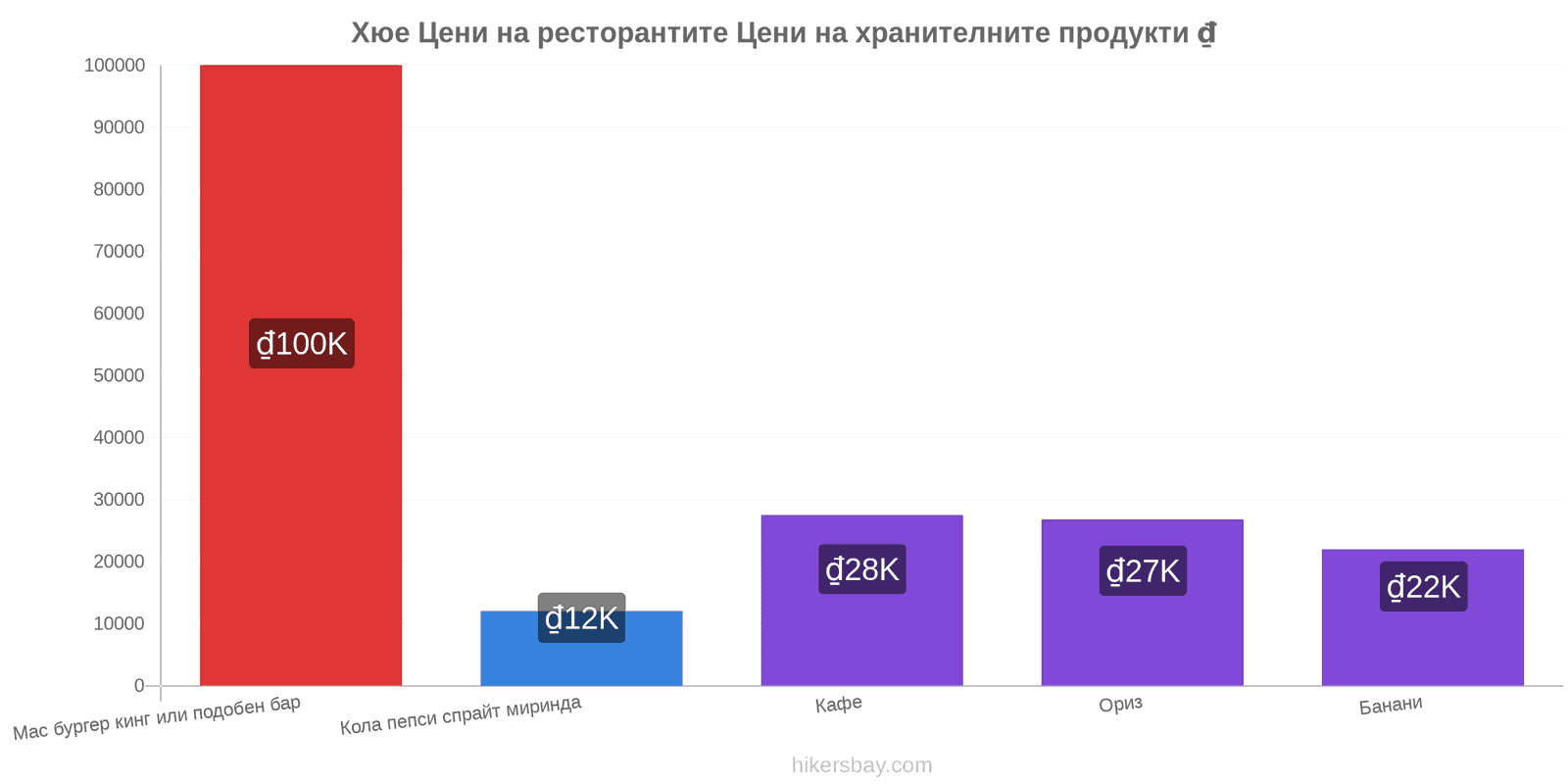 Хюе промени в цените hikersbay.com