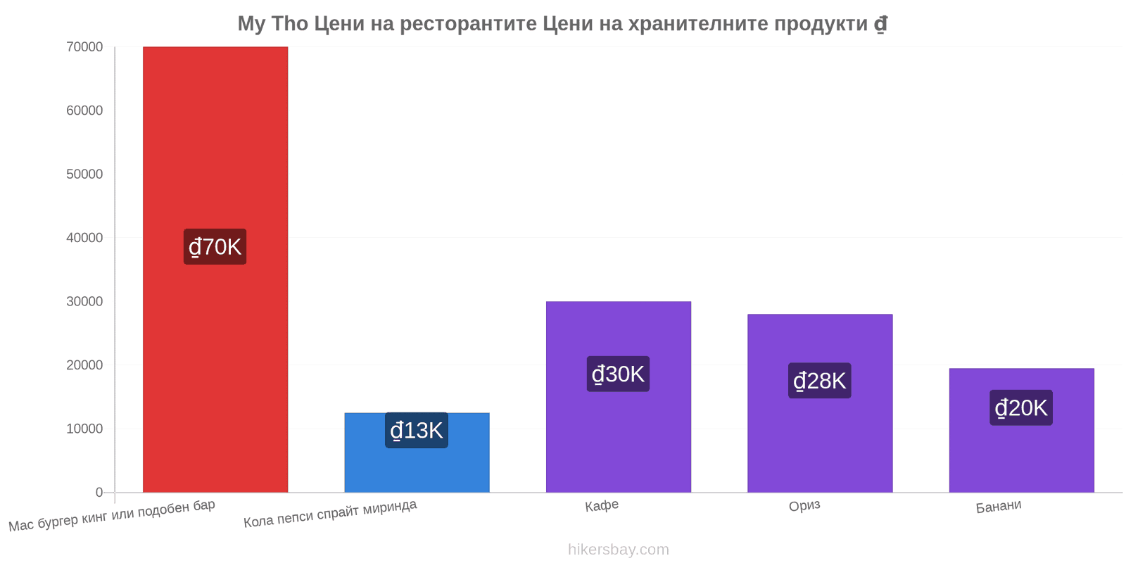 My Tho промени в цените hikersbay.com