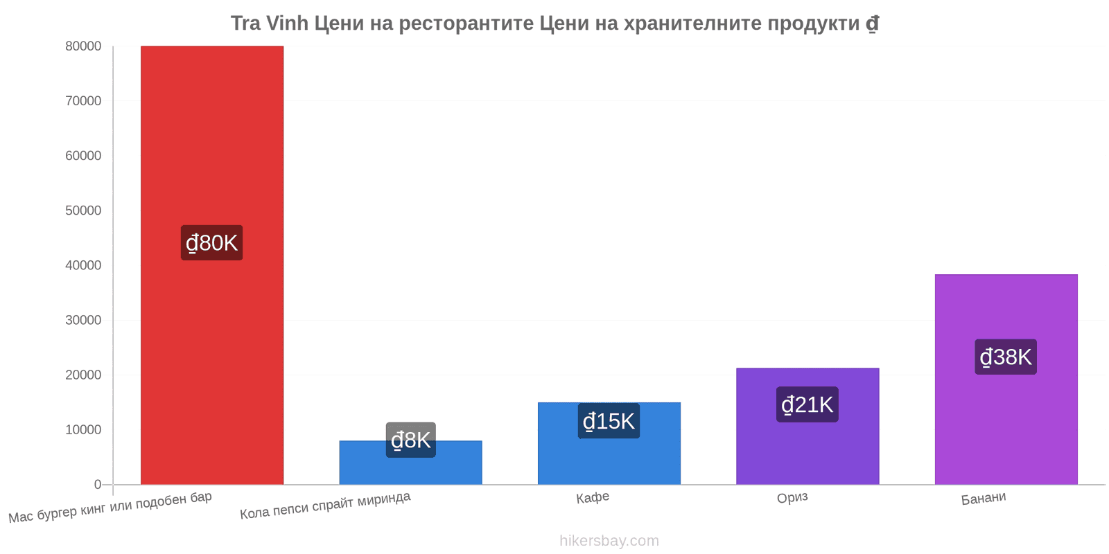 Tra Vinh промени в цените hikersbay.com