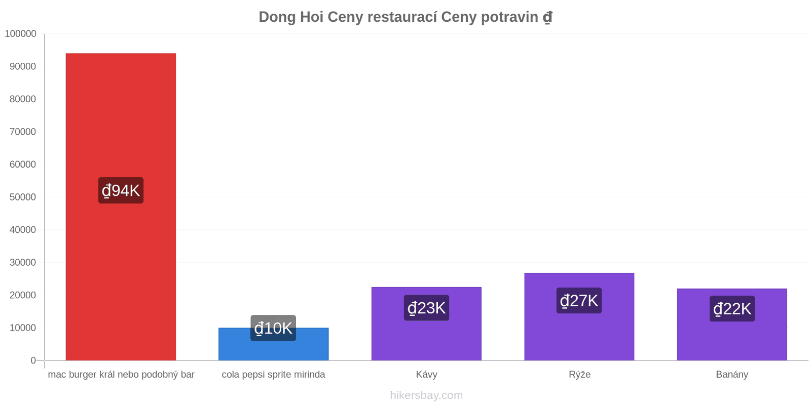 Dong Hoi změny cen hikersbay.com