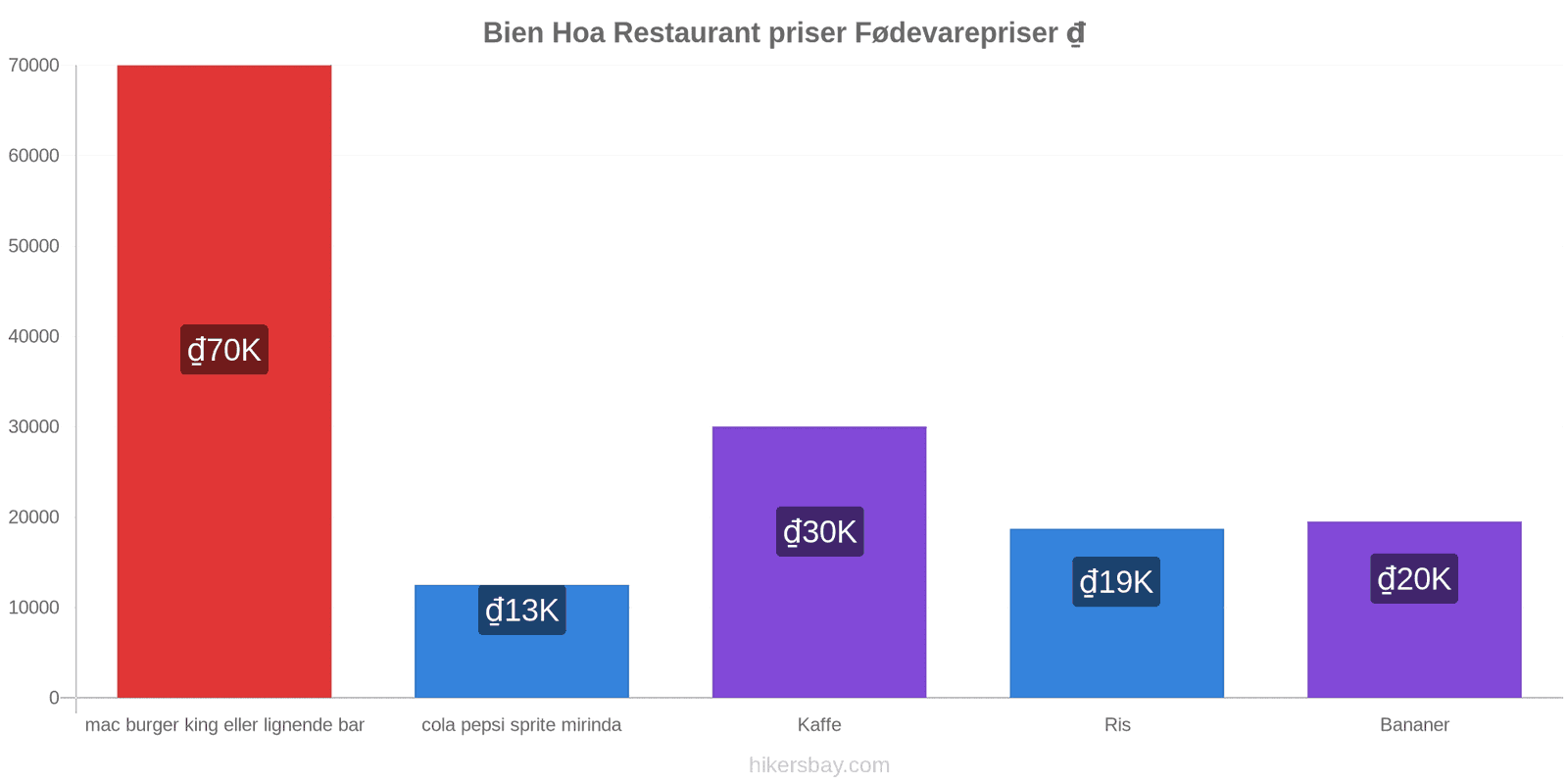 Bien Hoa prisændringer hikersbay.com